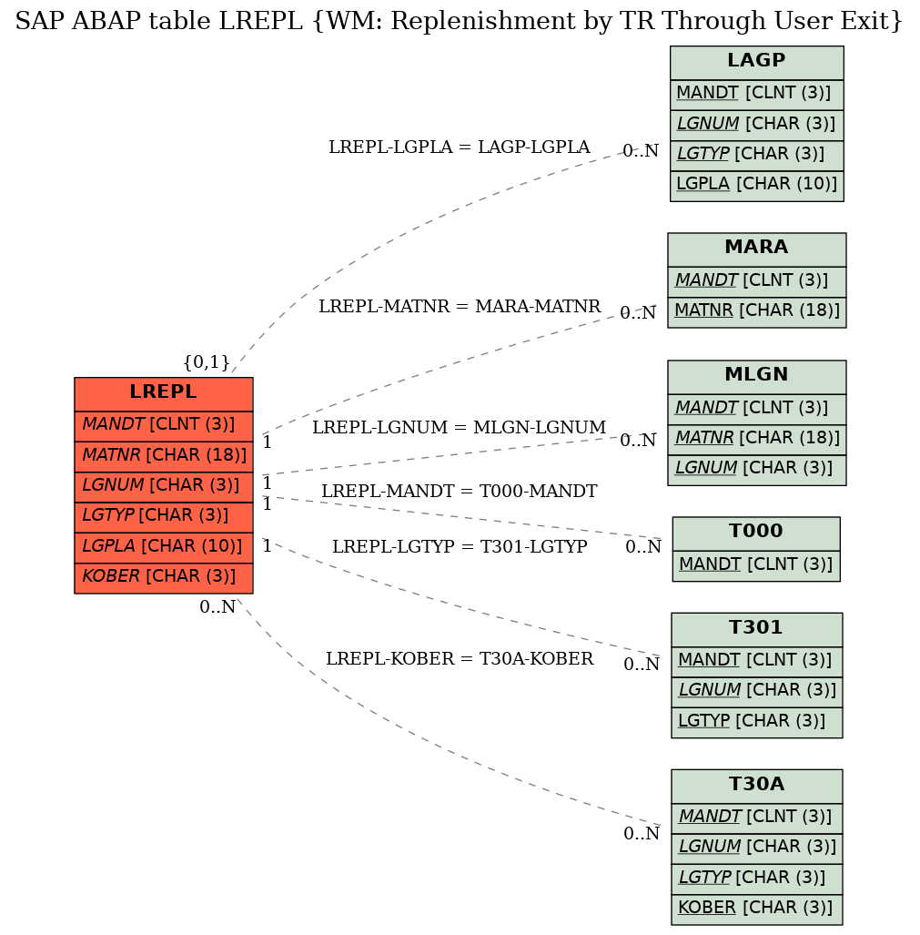 E-R Diagram for table LREPL (WM: Replenishment by TR Through User Exit)