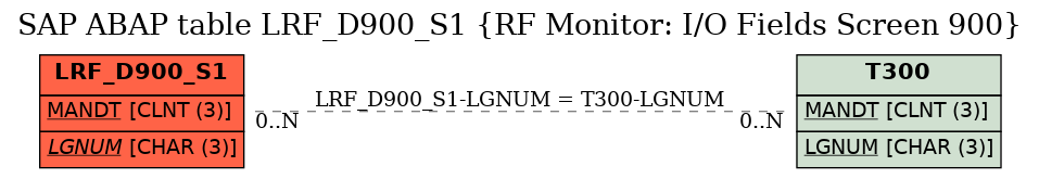 E-R Diagram for table LRF_D900_S1 (RF Monitor: I/O Fields Screen 900)