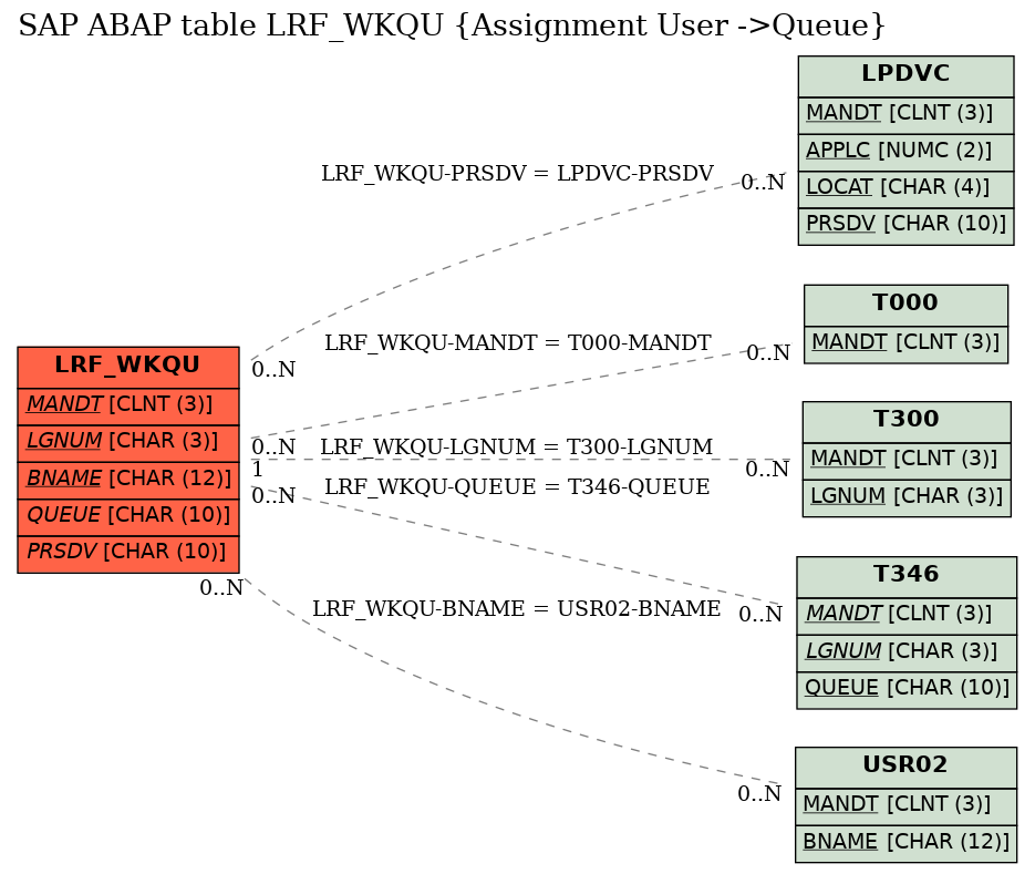 E-R Diagram for table LRF_WKQU (Assignment User ->Queue)