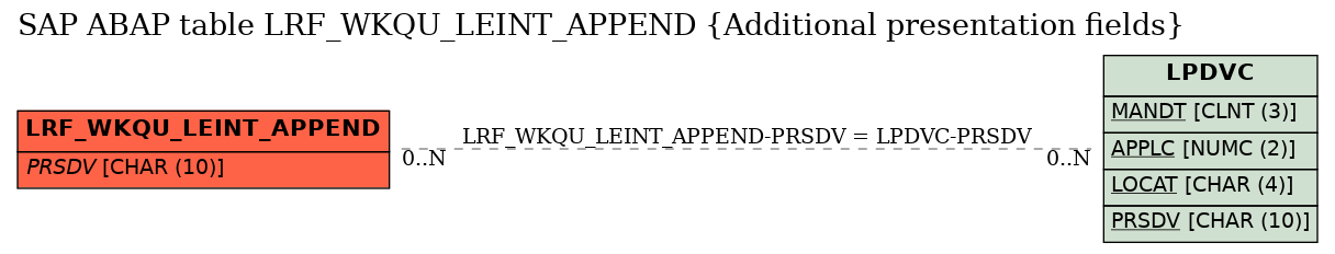 E-R Diagram for table LRF_WKQU_LEINT_APPEND (Additional presentation fields)