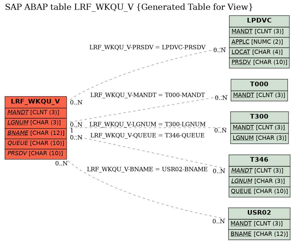 E-R Diagram for table LRF_WKQU_V (Generated Table for View)