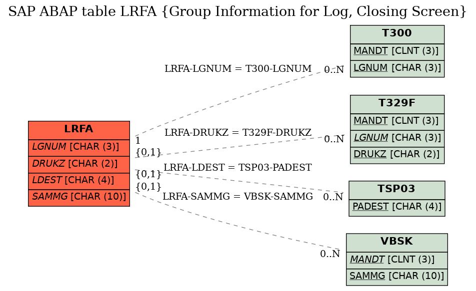 E-R Diagram for table LRFA (Group Information for Log, Closing Screen)