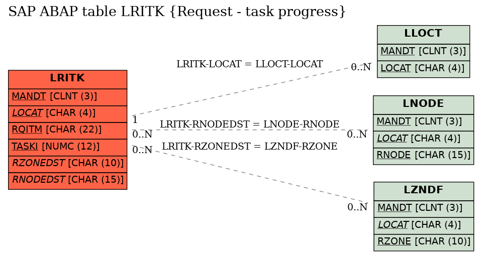 E-R Diagram for table LRITK (Request - task progress)