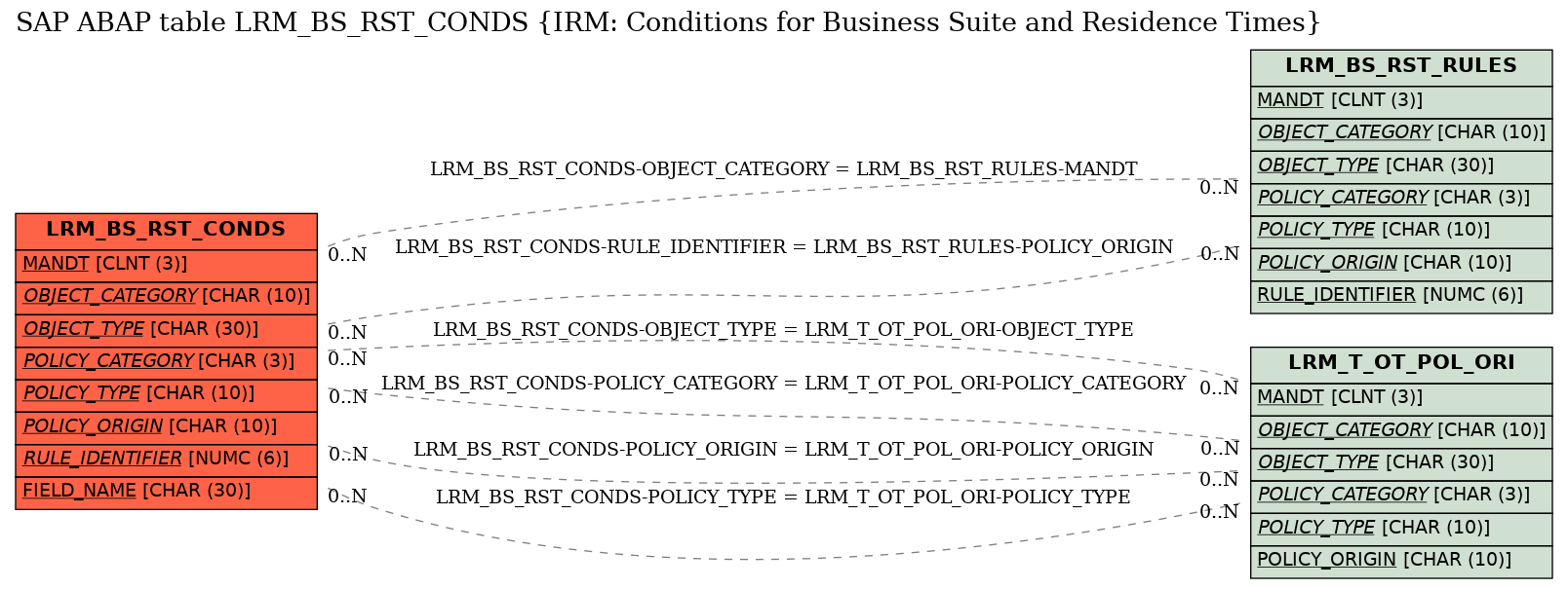 E-R Diagram for table LRM_BS_RST_CONDS (IRM: Conditions for Business Suite and Residence Times)