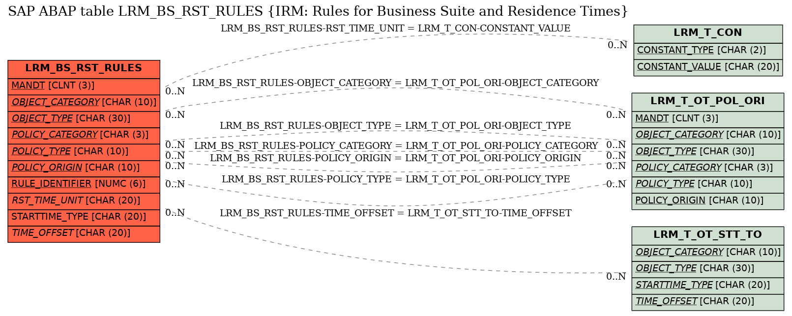 E-R Diagram for table LRM_BS_RST_RULES (IRM: Rules for Business Suite and Residence Times)