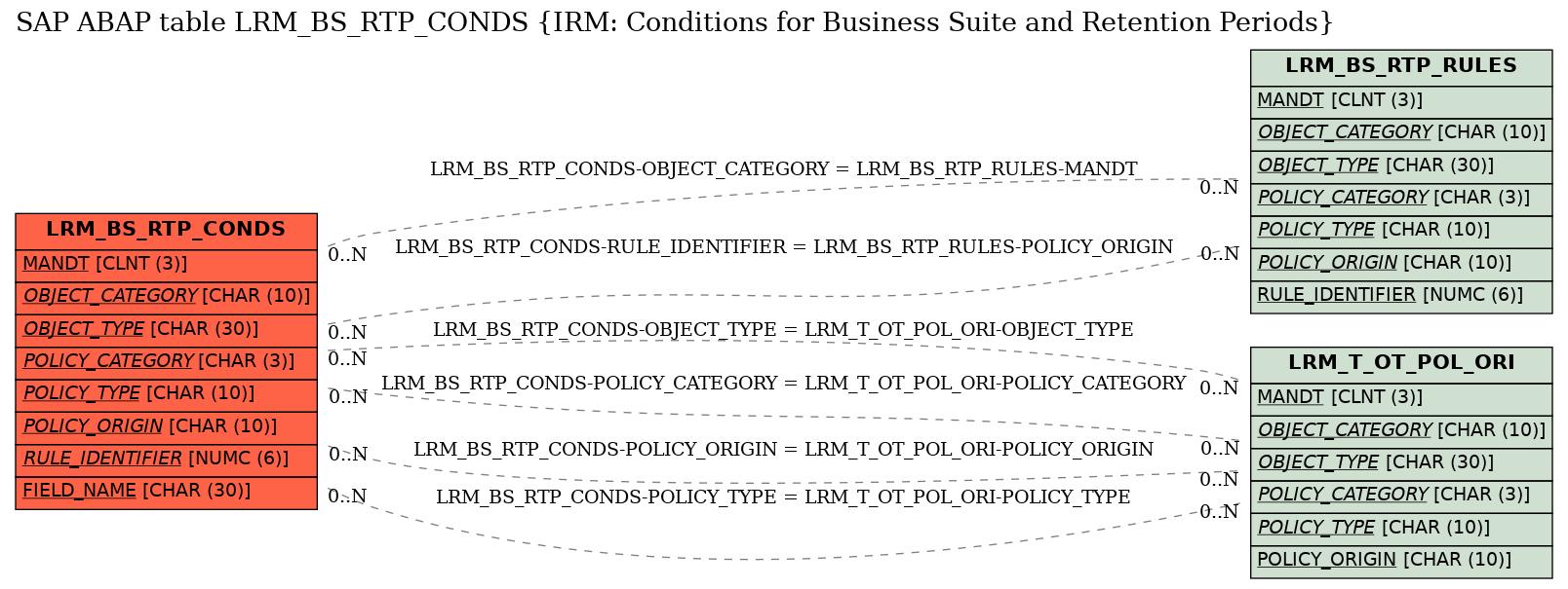 E-R Diagram for table LRM_BS_RTP_CONDS (IRM: Conditions for Business Suite and Retention Periods)