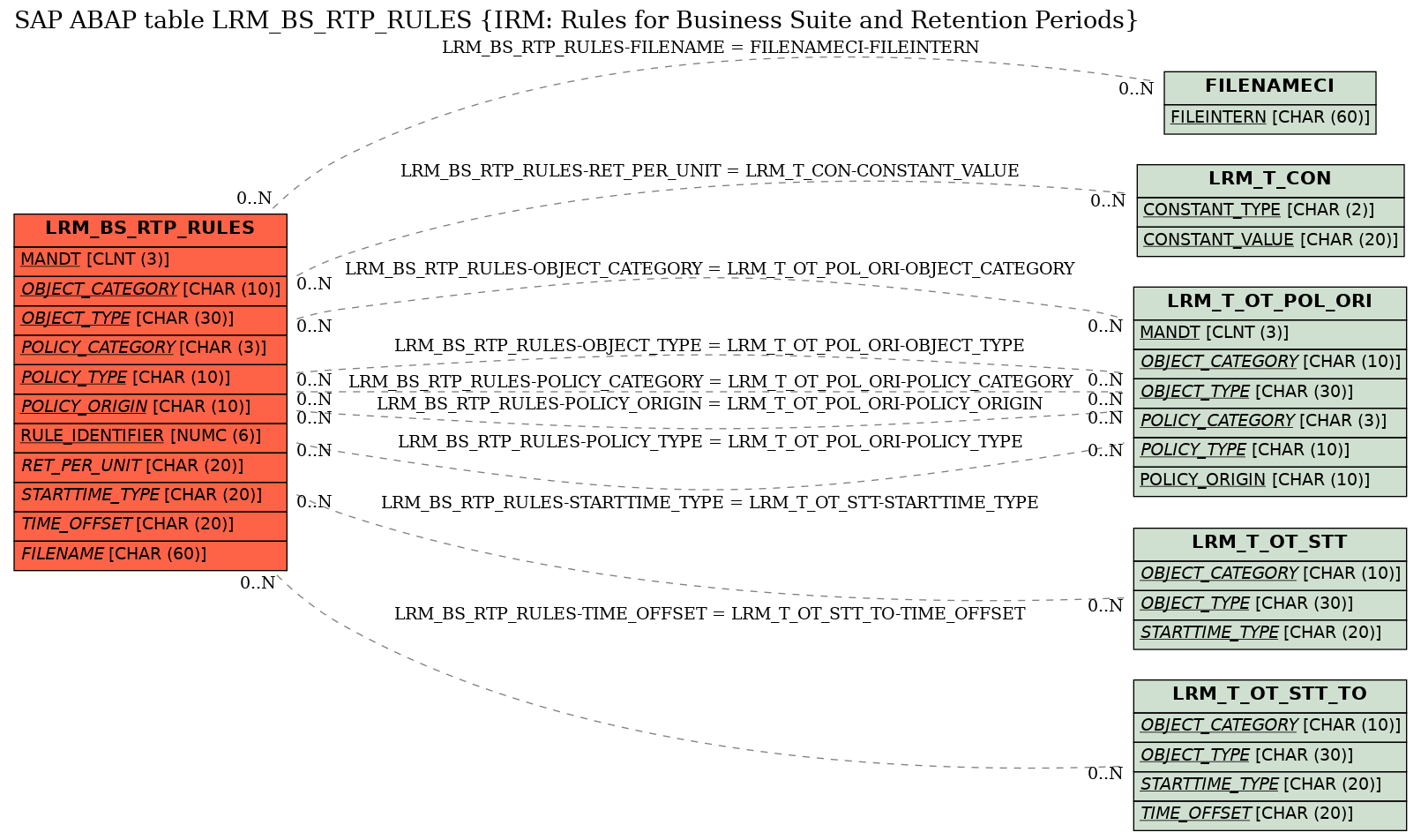 E-R Diagram for table LRM_BS_RTP_RULES (IRM: Rules for Business Suite and Retention Periods)