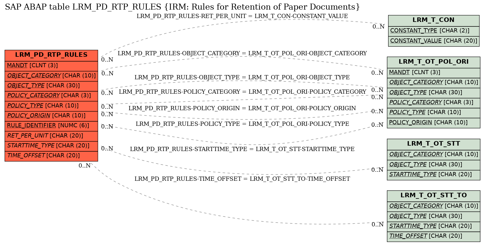 E-R Diagram for table LRM_PD_RTP_RULES (IRM: Rules for Retention of Paper Documents)