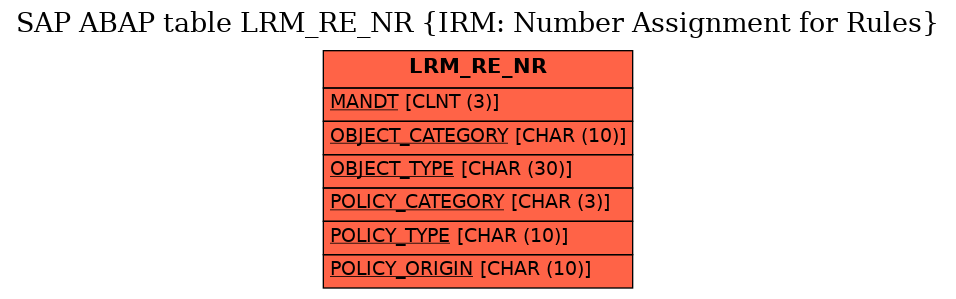 E-R Diagram for table LRM_RE_NR (IRM: Number Assignment for Rules)