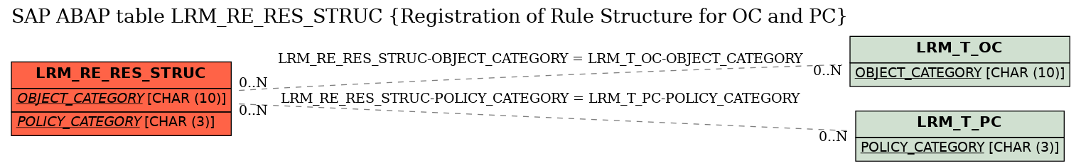 E-R Diagram for table LRM_RE_RES_STRUC (Registration of Rule Structure for OC and PC)