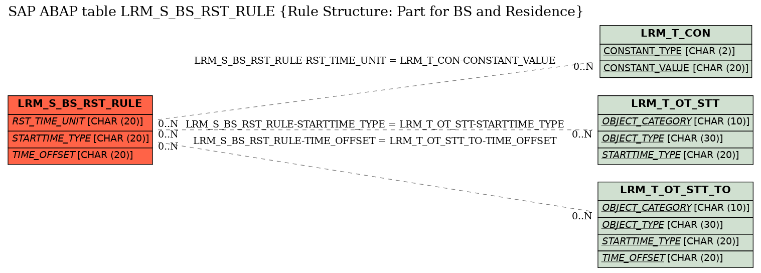 E-R Diagram for table LRM_S_BS_RST_RULE (Rule Structure: Part for BS and Residence)