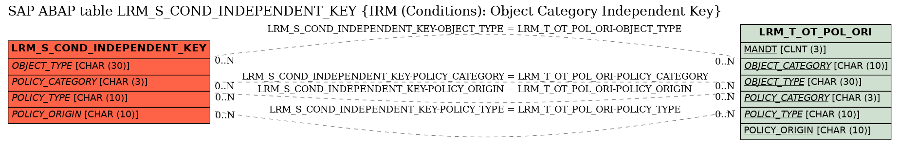 E-R Diagram for table LRM_S_COND_INDEPENDENT_KEY (IRM (Conditions): Object Category Independent Key)