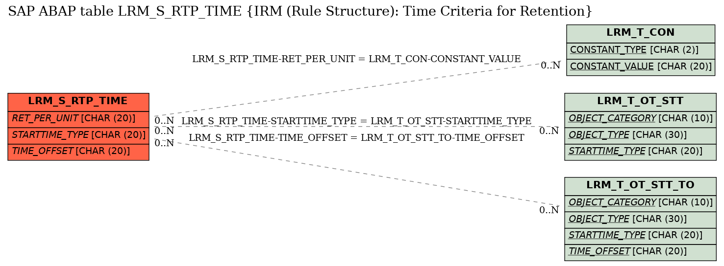 E-R Diagram for table LRM_S_RTP_TIME (IRM (Rule Structure): Time Criteria for Retention)