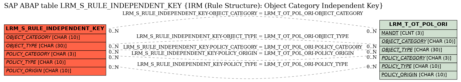 E-R Diagram for table LRM_S_RULE_INDEPENDENT_KEY (IRM (Rule Structure): Object Category Independent Key)
