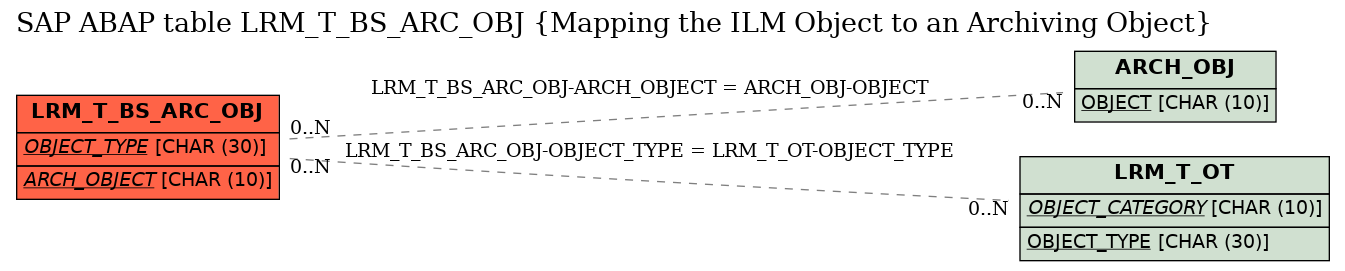 E-R Diagram for table LRM_T_BS_ARC_OBJ (Mapping the ILM Object to an Archiving Object)