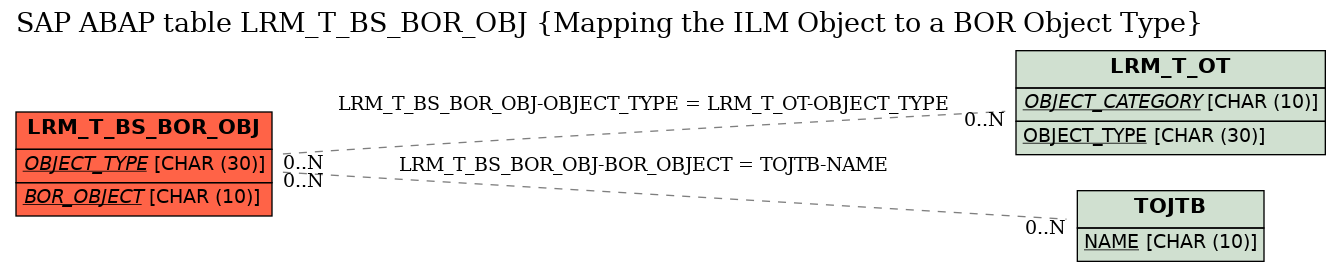 E-R Diagram for table LRM_T_BS_BOR_OBJ (Mapping the ILM Object to a BOR Object Type)