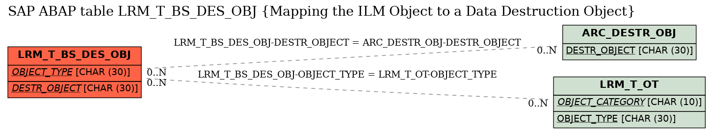 E-R Diagram for table LRM_T_BS_DES_OBJ (Mapping the ILM Object to a Data Destruction Object)