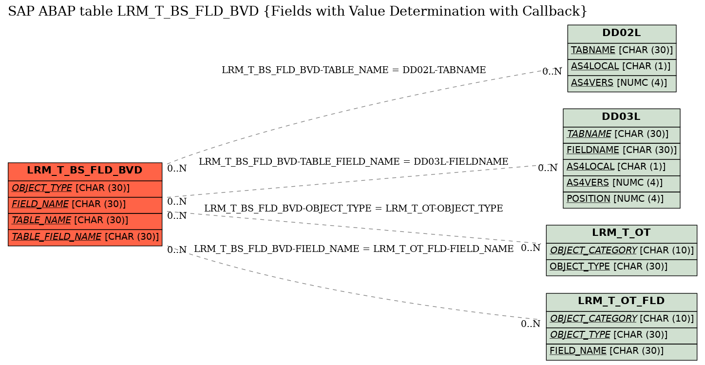 E-R Diagram for table LRM_T_BS_FLD_BVD (Fields with Value Determination with Callback)