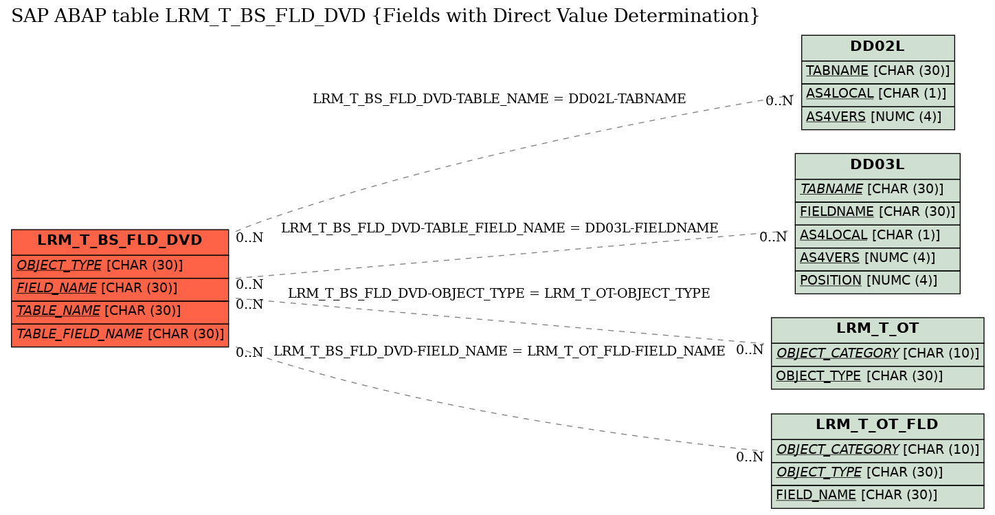 E-R Diagram for table LRM_T_BS_FLD_DVD (Fields with Direct Value Determination)