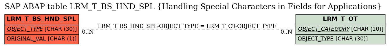 E-R Diagram for table LRM_T_BS_HND_SPL (Handling Special Characters in Fields for Applications)