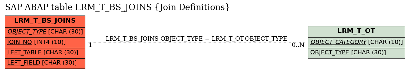 E-R Diagram for table LRM_T_BS_JOINS (Join Definitions)