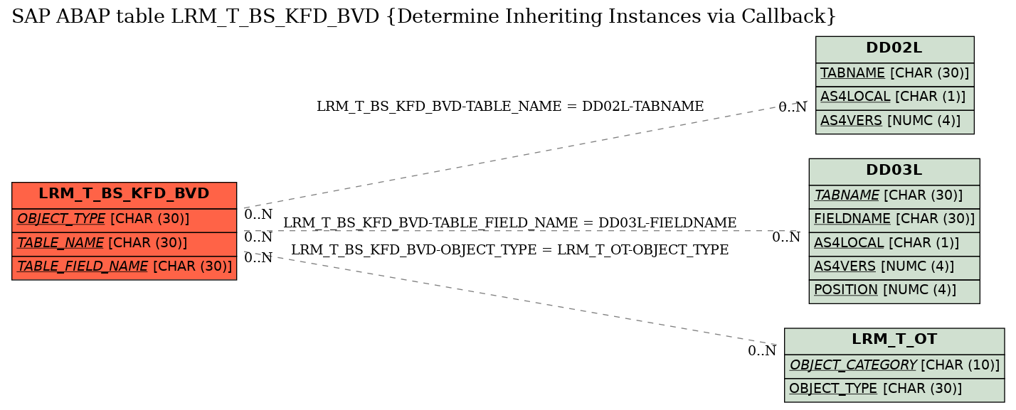 E-R Diagram for table LRM_T_BS_KFD_BVD (Determine Inheriting Instances via Callback)