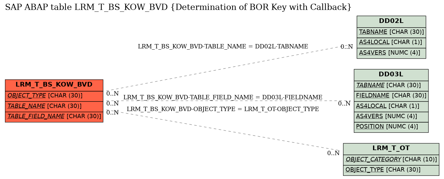 E-R Diagram for table LRM_T_BS_KOW_BVD (Determination of BOR Key with Callback)