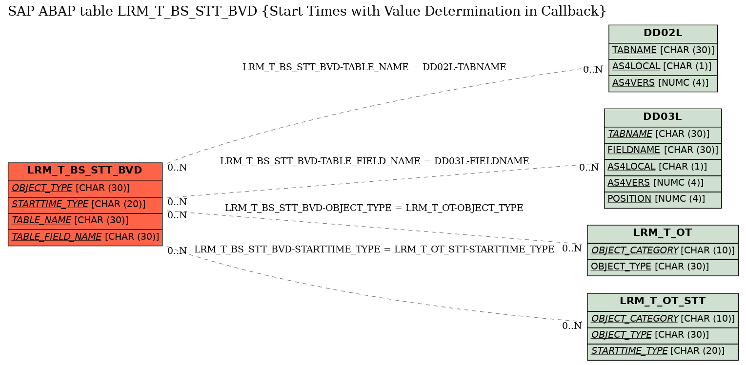 E-R Diagram for table LRM_T_BS_STT_BVD (Start Times with Value Determination in Callback)