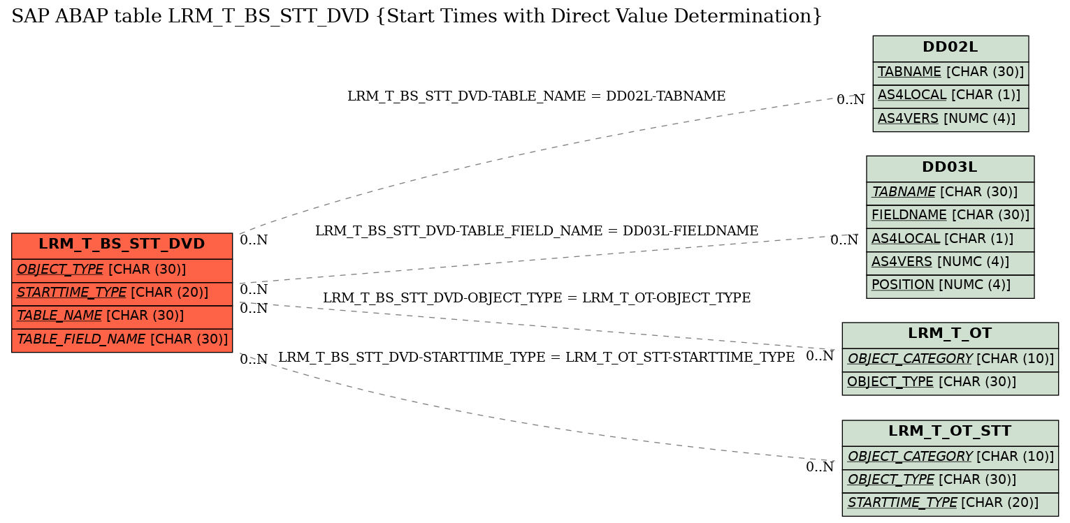 E-R Diagram for table LRM_T_BS_STT_DVD (Start Times with Direct Value Determination)