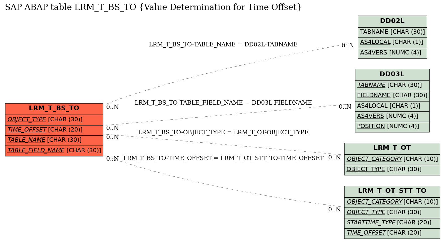 E-R Diagram for table LRM_T_BS_TO (Value Determination for Time Offset)