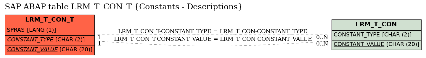 E-R Diagram for table LRM_T_CON_T (Constants - Descriptions)