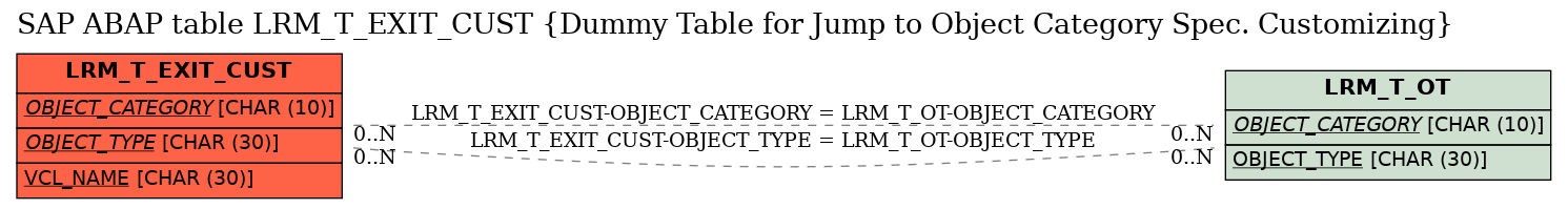 E-R Diagram for table LRM_T_EXIT_CUST (Dummy Table for Jump to Object Category Spec. Customizing)