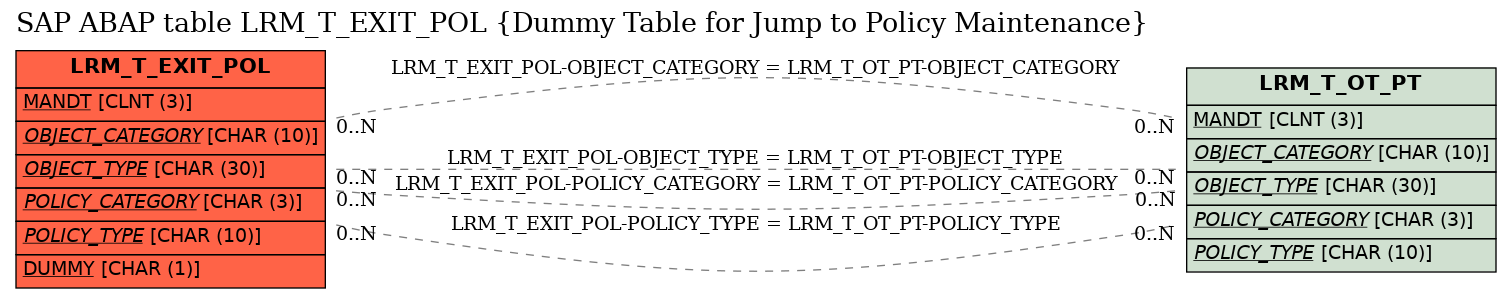 E-R Diagram for table LRM_T_EXIT_POL (Dummy Table for Jump to Policy Maintenance)