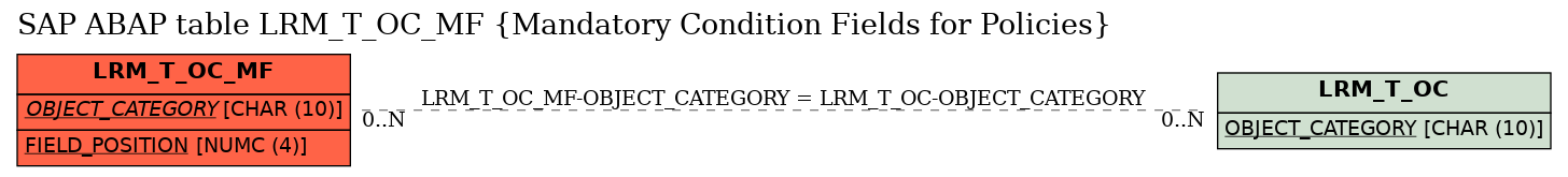 E-R Diagram for table LRM_T_OC_MF (Mandatory Condition Fields for Policies)