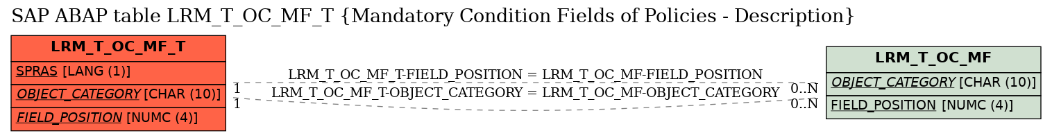 E-R Diagram for table LRM_T_OC_MF_T (Mandatory Condition Fields of Policies - Description)