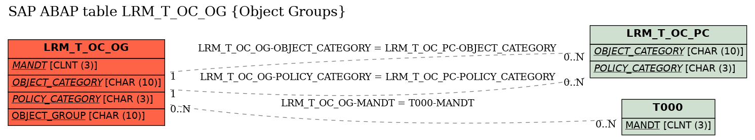 E-R Diagram for table LRM_T_OC_OG (Object Groups)