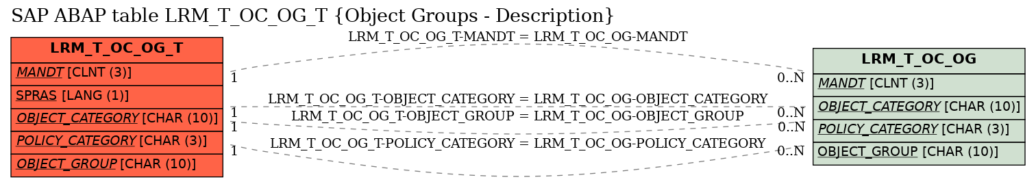 E-R Diagram for table LRM_T_OC_OG_T (Object Groups - Description)