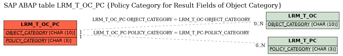 E-R Diagram for table LRM_T_OC_PC (Policy Category for Result Fields of Object Category)