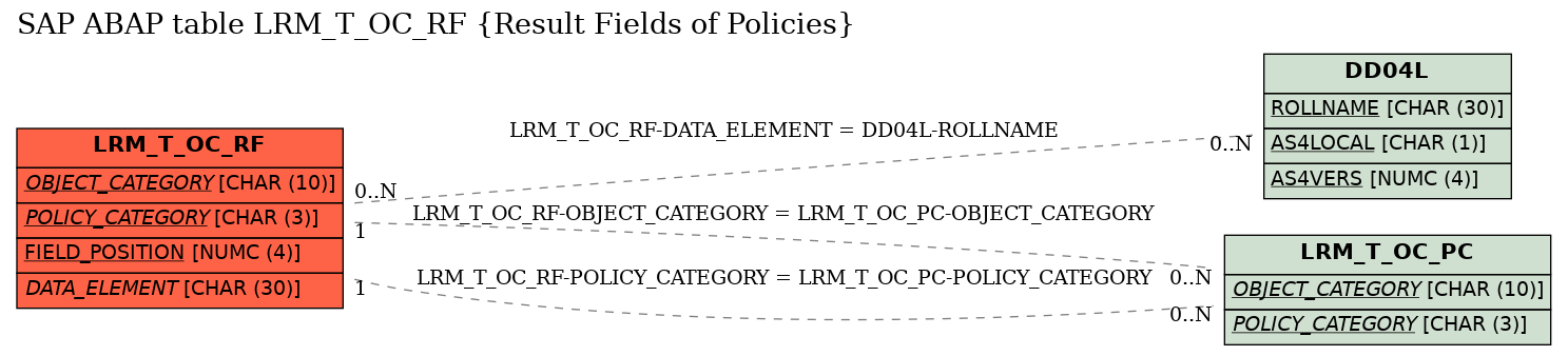 E-R Diagram for table LRM_T_OC_RF (Result Fields of Policies)