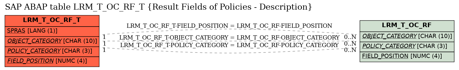 E-R Diagram for table LRM_T_OC_RF_T (Result Fields of Policies - Description)