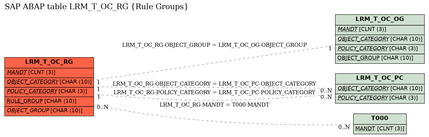 E-R Diagram for table LRM_T_OC_RG (Rule Groups)