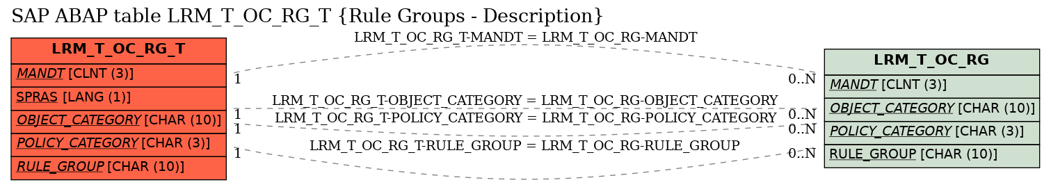 E-R Diagram for table LRM_T_OC_RG_T (Rule Groups - Description)