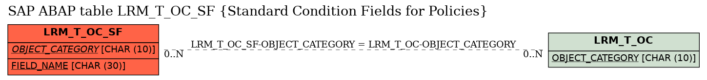 E-R Diagram for table LRM_T_OC_SF (Standard Condition Fields for Policies)