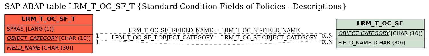 E-R Diagram for table LRM_T_OC_SF_T (Standard Condition Fields of Policies - Descriptions)