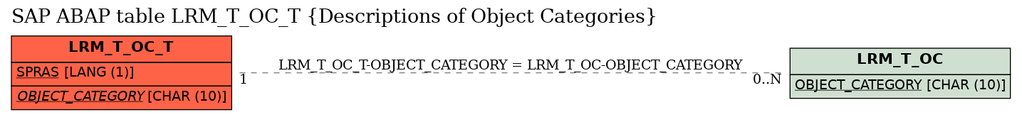 E-R Diagram for table LRM_T_OC_T (Descriptions of Object Categories)