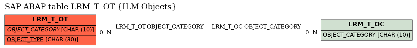 E-R Diagram for table LRM_T_OT (ILM Objects)