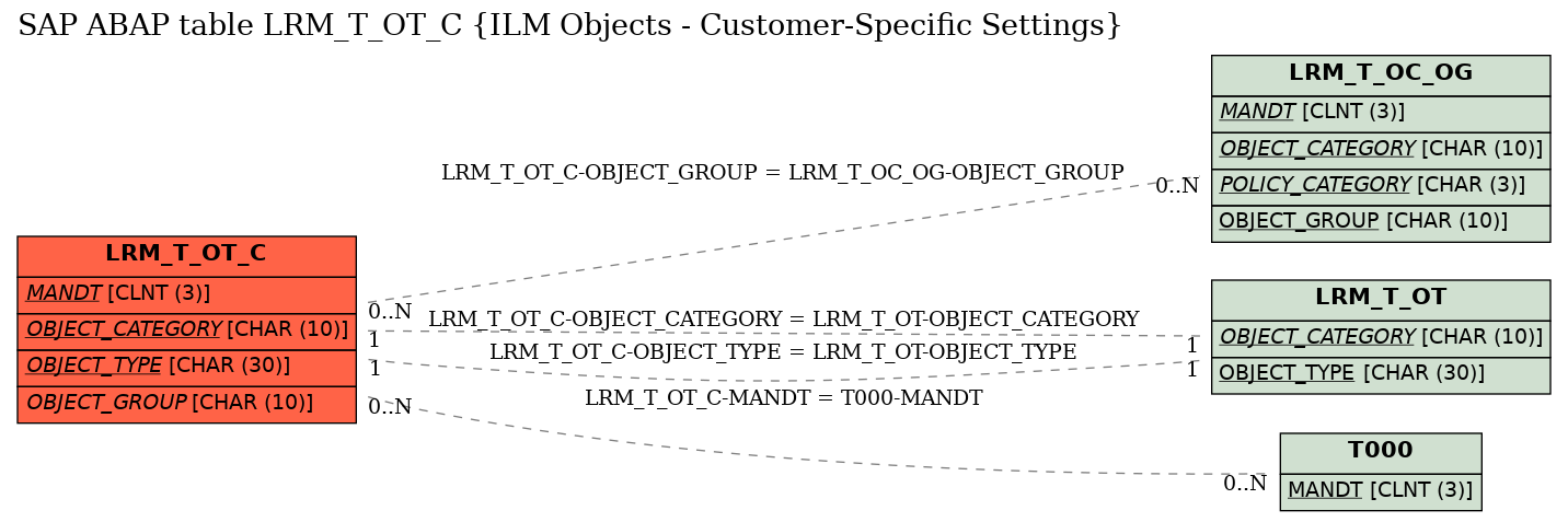E-R Diagram for table LRM_T_OT_C (ILM Objects - Customer-Specific Settings)