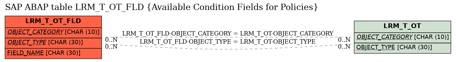 E-R Diagram for table LRM_T_OT_FLD (Available Condition Fields for Policies)