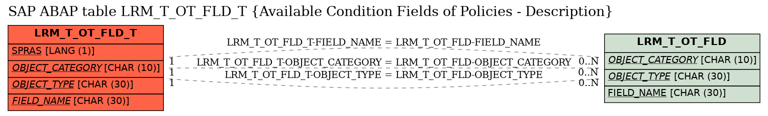 E-R Diagram for table LRM_T_OT_FLD_T (Available Condition Fields of Policies - Description)