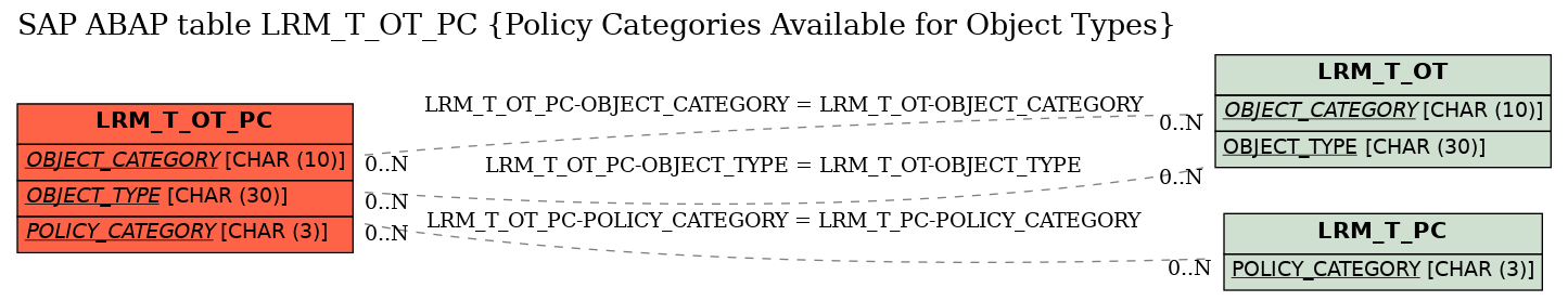 E-R Diagram for table LRM_T_OT_PC (Policy Categories Available for Object Types)